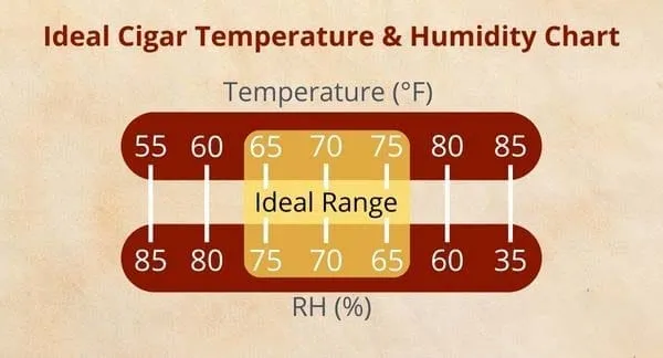 シガーの温度・湿度チャート