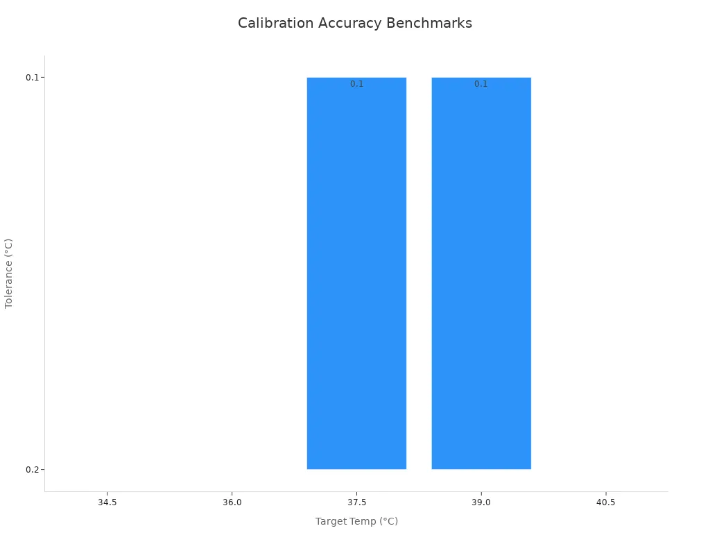 キャリブレーションの目標温度と許容誤差を示す棒グラフ