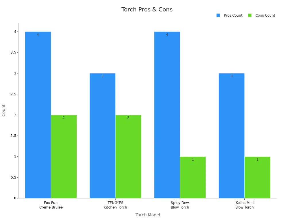 メレンゲ用トーチ各モデルのメリット・デメリットを比較した棒グラフ