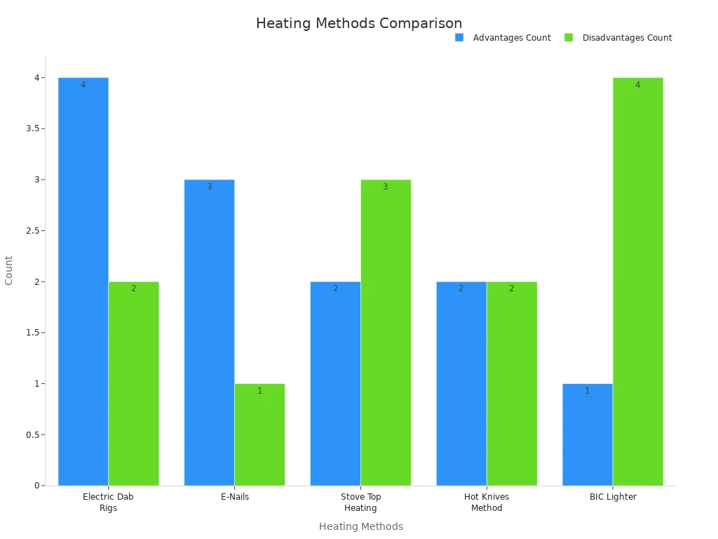 5つの加熱方法のメリット・デメリット比較バーチャート
