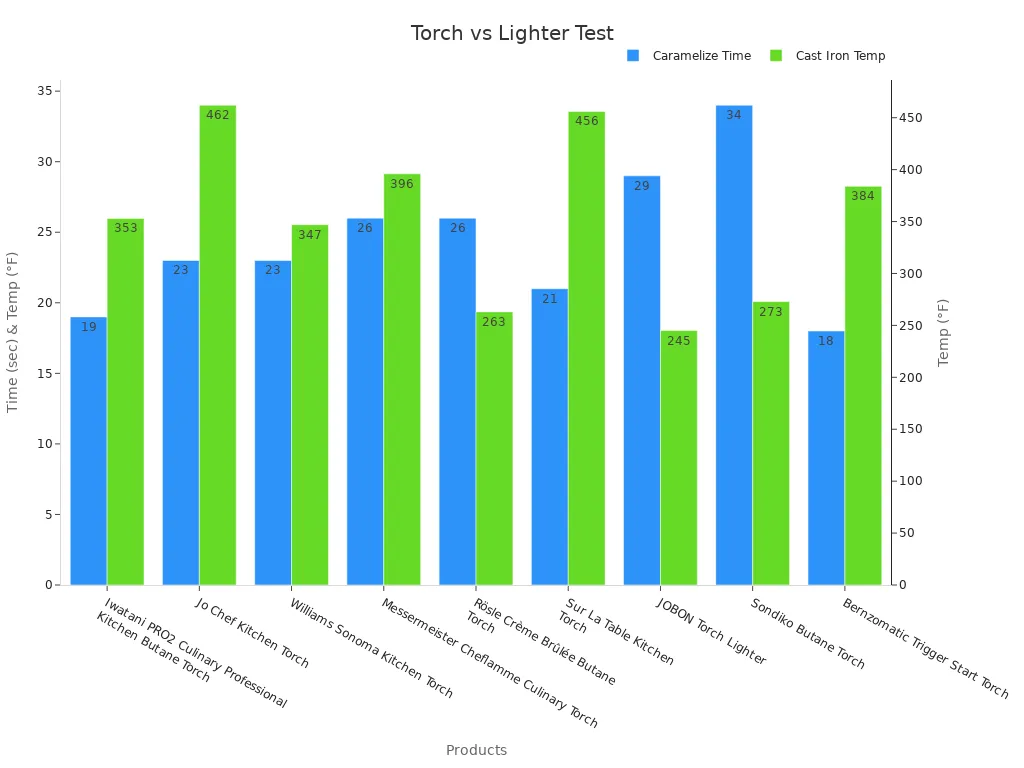 各種トーチとライターによるキャラメリゼ時間・スキレット温度の比較グラフ