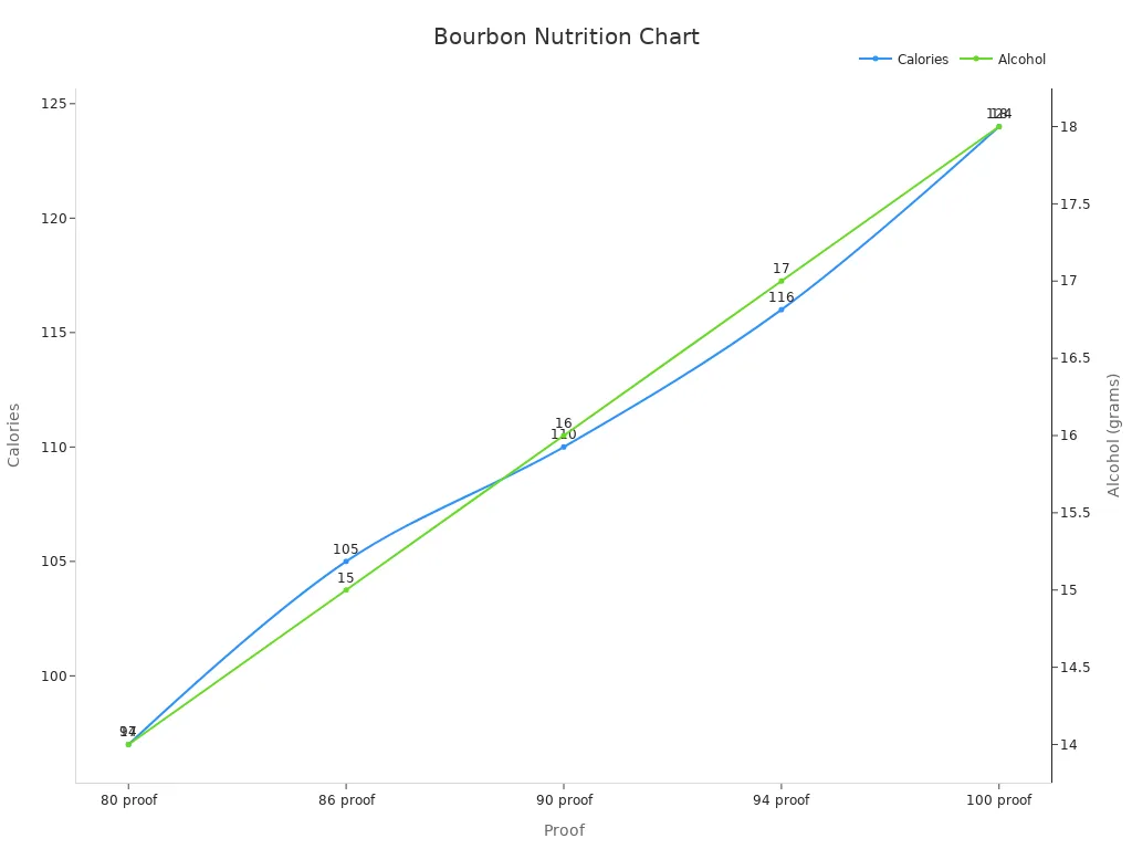 バーボンのプルーフとカロリー、アルコール量を比較した2本の折れ線グラフ