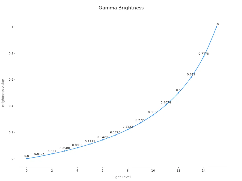 Moodyガンマ設定による明るさの段階変化を示すラインチャート